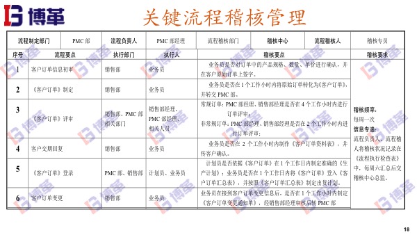 精益推進關(guān)鍵流程稽核管理