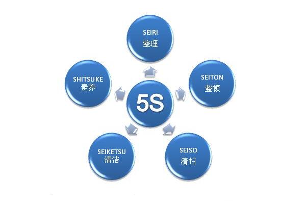 5s管理 5s管理