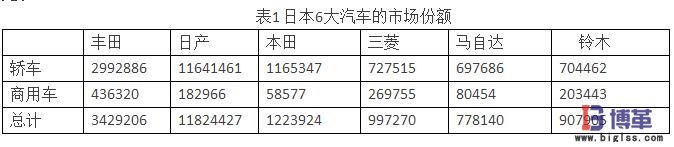 日本汽車市場(chǎng)份額 供應(yīng)商關(guān)系對(duì)日本汽車市場(chǎng)份額的影響