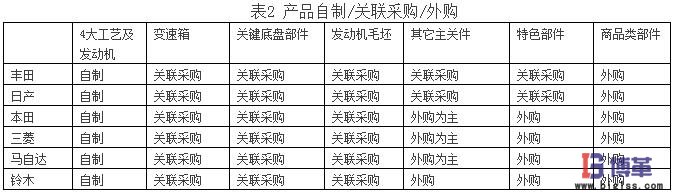 供應(yīng)商關(guān)系 供應(yīng)商關(guān)系對(duì)日本汽車市場(chǎng)份額的影響