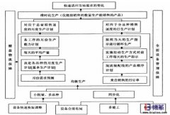 企業(yè)如何實現(xiàn)均衡化生產？
