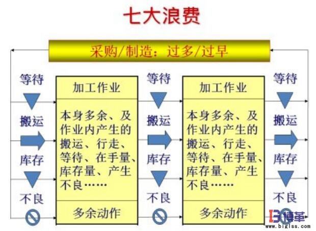 消除七大浪費(fèi) 單件流生產(chǎn)模式消除七大浪費(fèi)