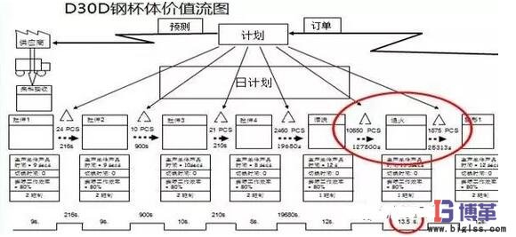 工序級價(jià)值流分析 工序級價(jià)值流分析