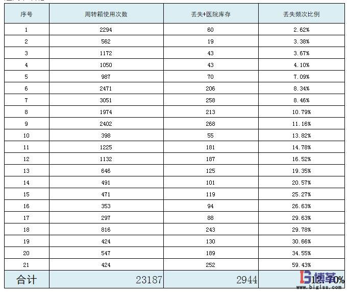 周轉(zhuǎn)箱使用管理 周轉(zhuǎn)箱使用管理