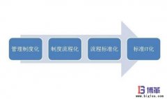 標(biāo)準(zhǔn)化管理制度如何制定？