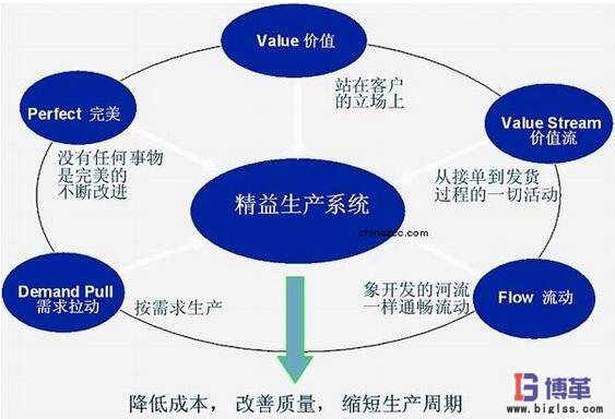 精益思想的五大原則 精益思想的五大原則