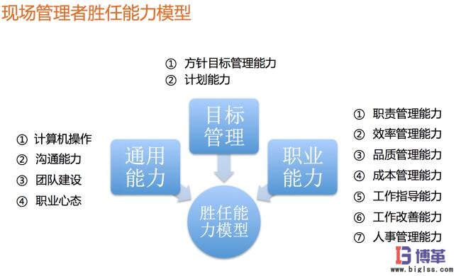 現(xiàn)場管理者勝任能力模型 現(xiàn)場管理者勝任能力模型