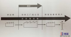 什么是價(jià)值流圖分析?