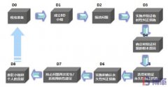 8D報告是什么意思？8個步驟是什么？