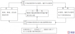 三張圖看懂5S管理！