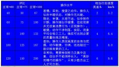標(biāo)準(zhǔn)工時(shí)的時(shí)間研究步驟四:評(píng)定正常時(shí)間