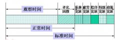 標(biāo)準(zhǔn)工時(shí)的時(shí)間研究步驟六:制定標(biāo)準(zhǔn)時(shí)間