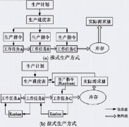 “拉式生產(chǎn)方式”是否一定比“推式生產(chǎn)方式”好？