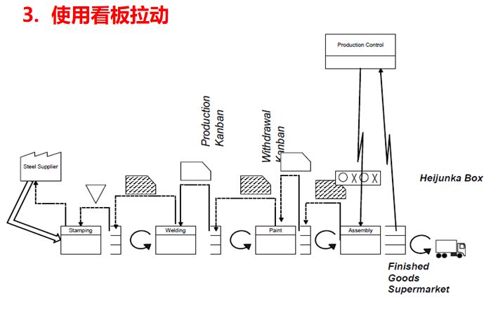 未來(lái)價(jià)值流圖繪制的方向