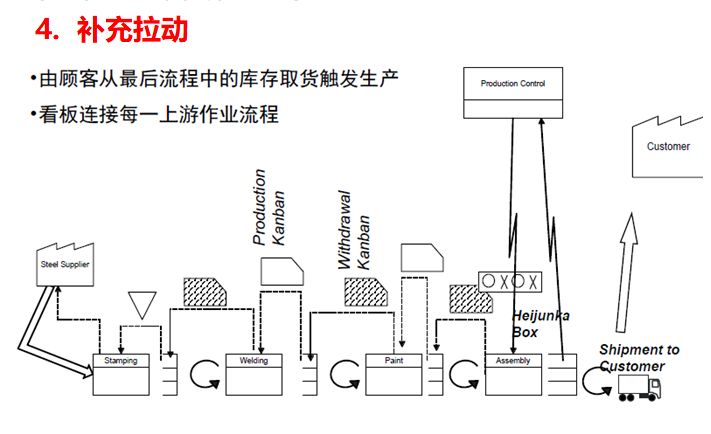 未來(lái)價(jià)值流圖繪制的方向