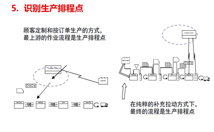 未來(lái)價(jià)值流圖繪制的方向