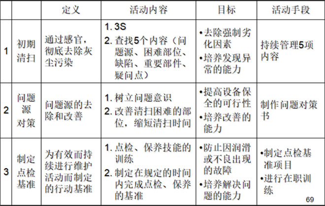 自主保全七步驟 自主保全七步驟