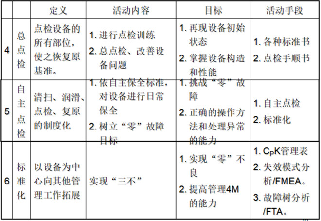 自主保全七步驟 自主保全七步驟