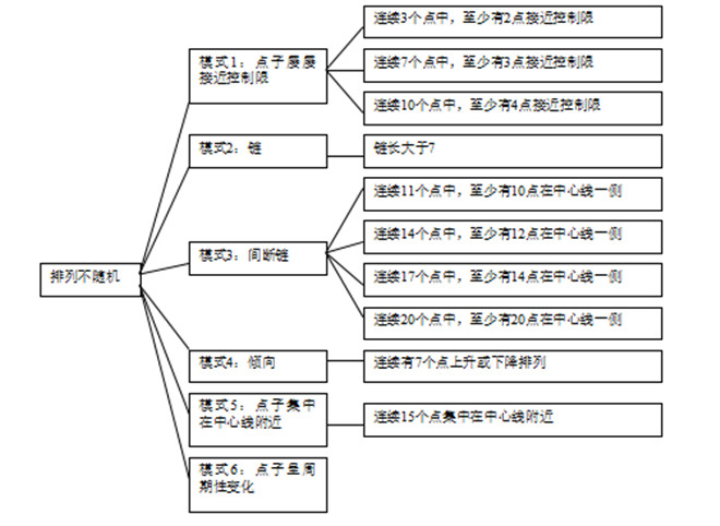 控制圖的原理-判異準則 控制圖的原理-判異準則