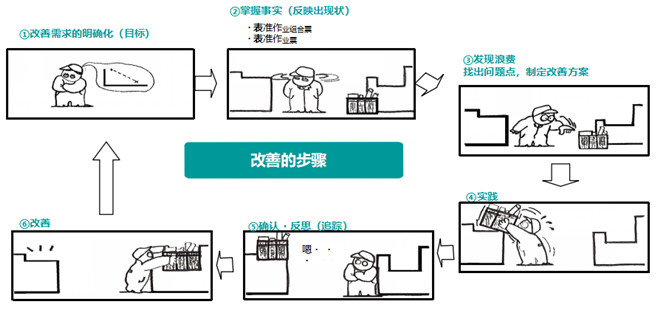 通過標準作業(yè)來進行改善 通過標準作業(yè)來進行改善
