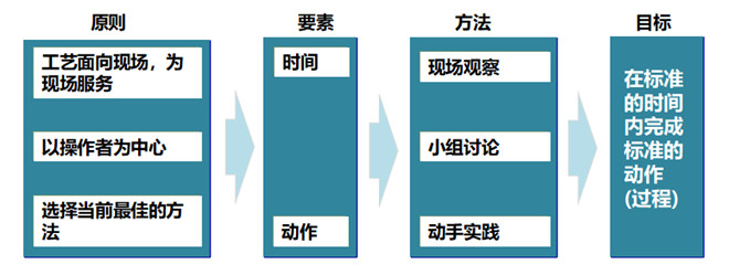 標(biāo)準(zhǔn)化工作SOS基本思想 標(biāo)準(zhǔn)化工作SOS基本思想