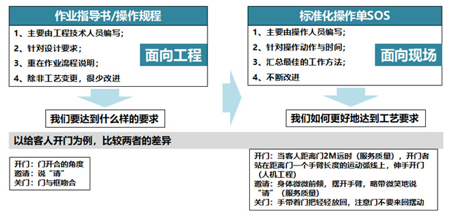 標(biāo)準(zhǔn)化工作SOS基本思想 標(biāo)準(zhǔn)化工作SOS基本思想