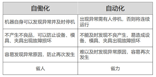區(qū)別“自働化”與“自動(dòng)化” 區(qū)別“自働化”與“自動(dòng)化”