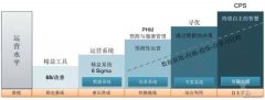 從精益到智能運(yùn)營的幾個(gè)層級(jí)